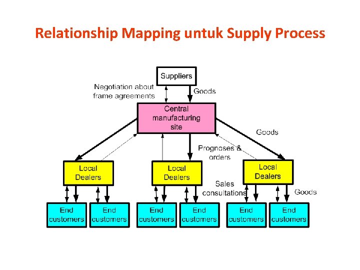 Relationship Mapping untuk Supply Process 