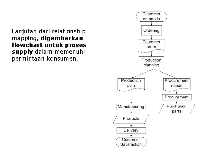 Lanjutan dari relationship mapping, digambarkan flowchart untuk proses supply dalam memenuhi permintaan konsumen. 