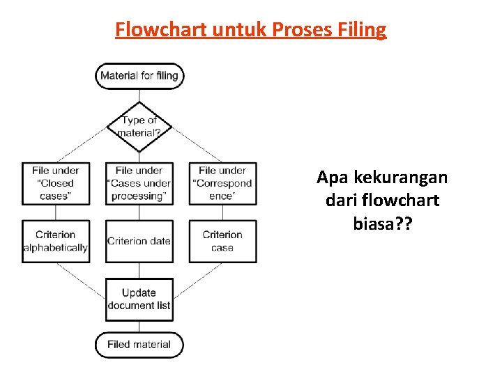 Flowchart untuk Proses Filing Apa kekurangan dari flowchart biasa? ? 