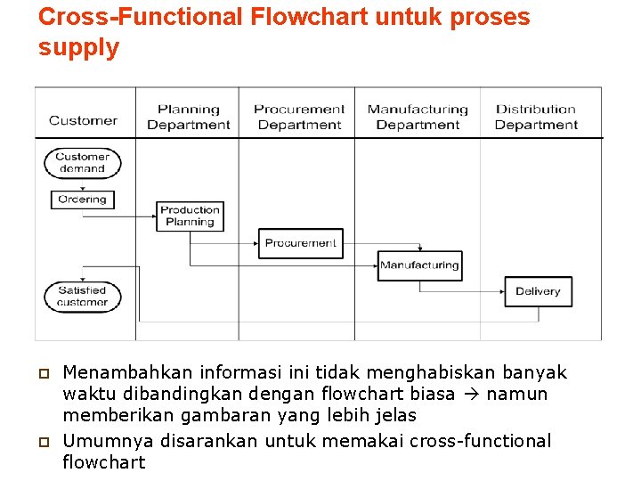 Cross-Functional Flowchart untuk proses supply p p Menambahkan informasi ini tidak menghabiskan banyak waktu