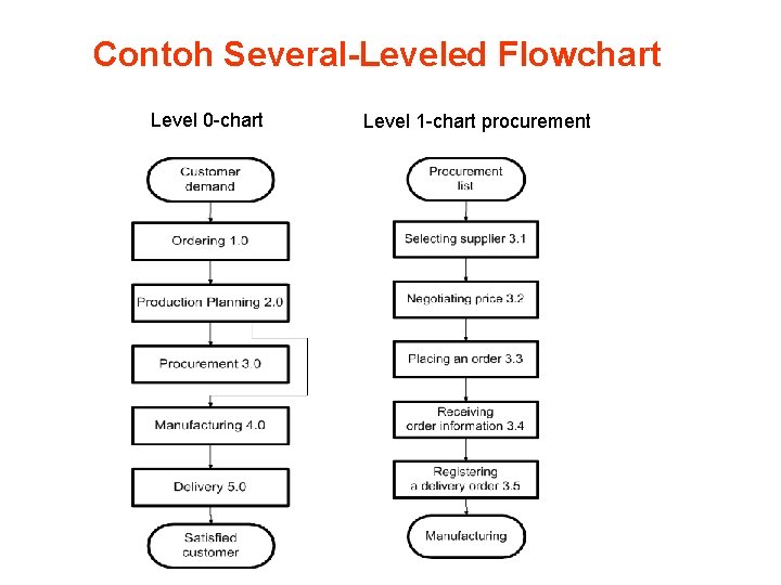 Contoh Several-Leveled Flowchart Level 0 -chart Level 1 -chart procurement 