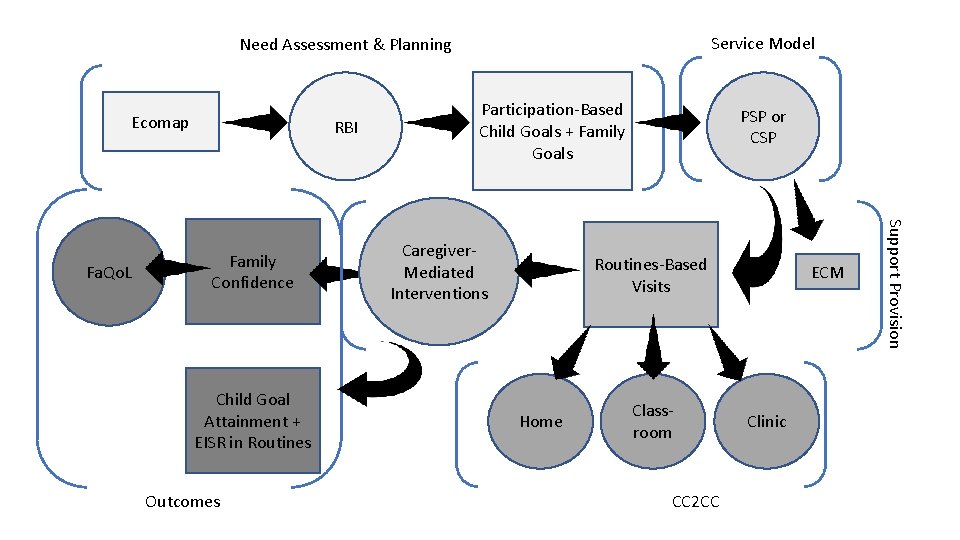 Service Model Need Assessment & Planning Ecomap Family Confidence Child Goal Attainment + EISR Service Model Need Assessment & Planning Ecomap Family Confidence Child Goal Attainment + EISR