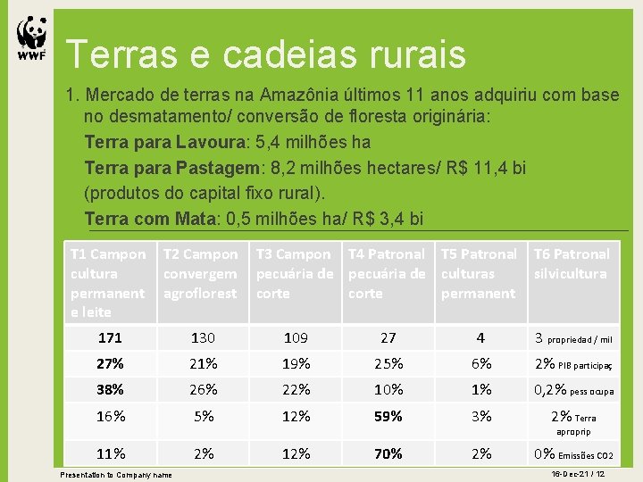 Terras e cadeias rurais 1. Mercado de terras na Amazônia últimos 11 anos adquiriu