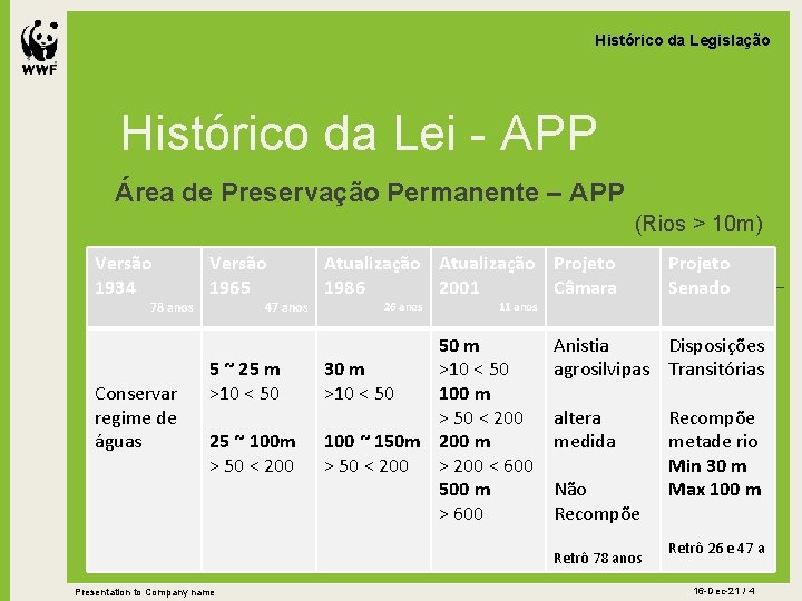 Histórico da Legislação Histórico da Lei - APP Área de Preservação Permanente – APP