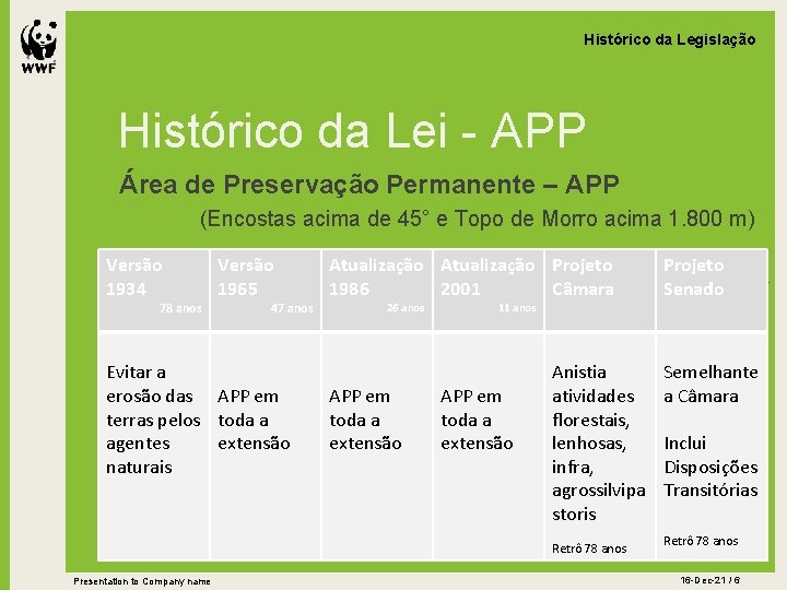 Histórico da Legislação Histórico da Lei - APP Área de Preservação Permanente – APP