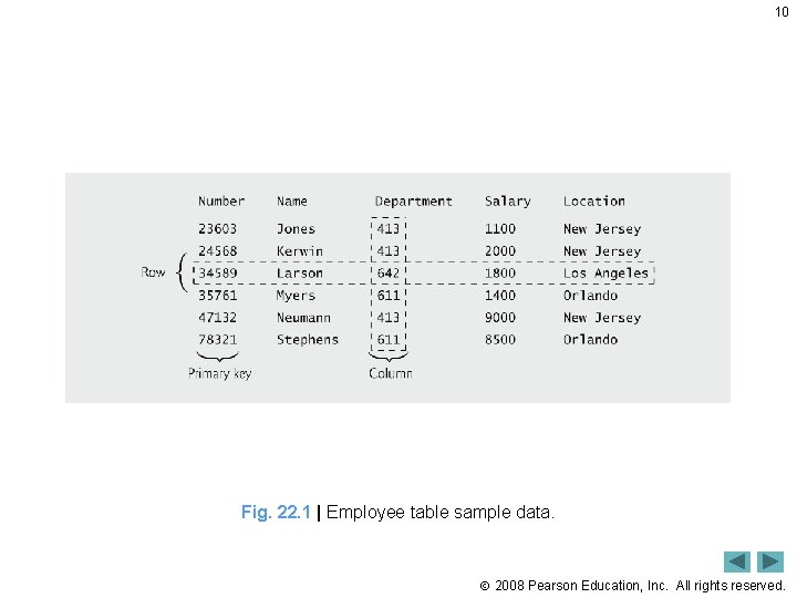 10 Fig. 22. 1 | Employee table sample data. 2008 Pearson Education, Inc. All