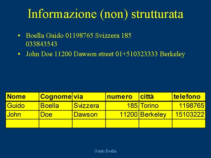 Informazione (non) strutturata • Boella Guido 01198765 Svizzera 185 033843543 • John Doe 11200