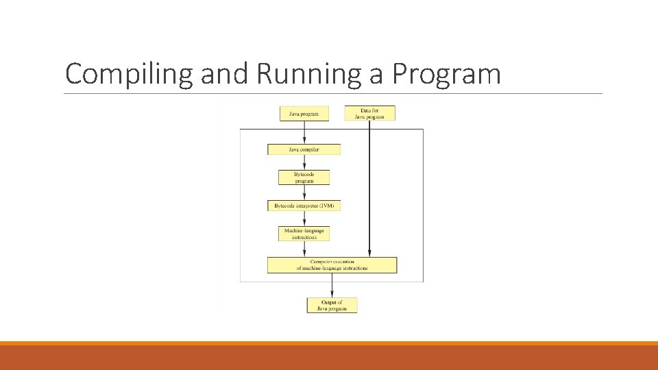 Compiling and Running a Program 