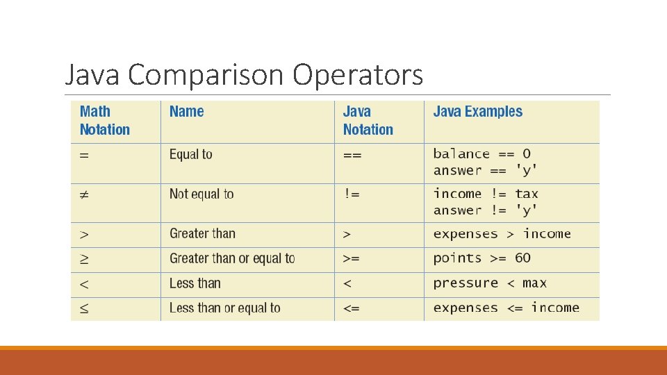 Java Comparison Operators 