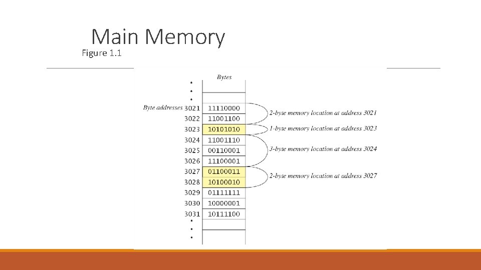 Main Memory Figure 1. 1 