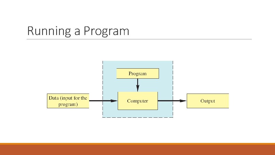 Running a Program 