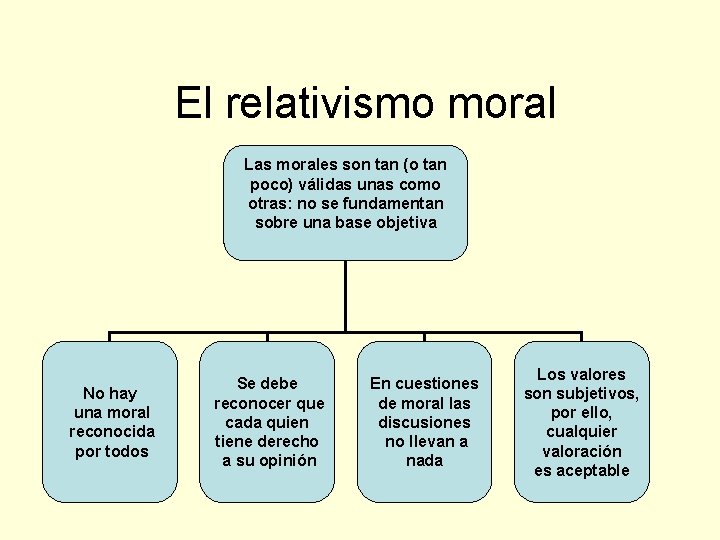 El relativismo moral Las morales son tan (o tan poco) válidas unas como otras: