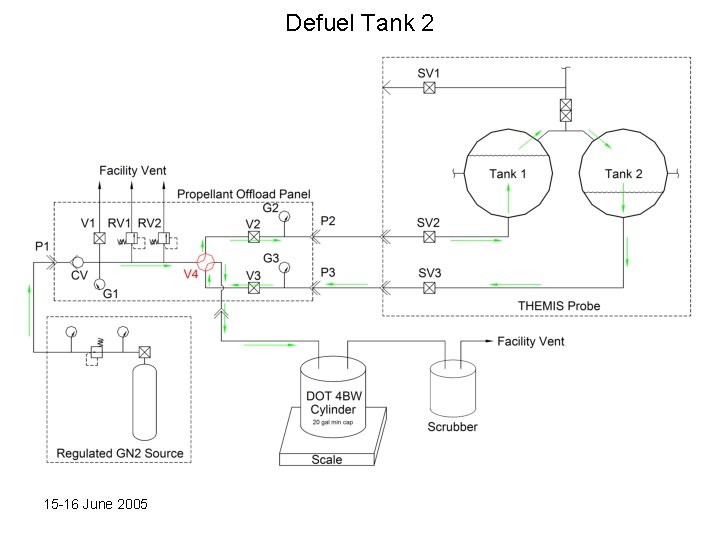 Defuel Tank 2 15 -16 June 2005 