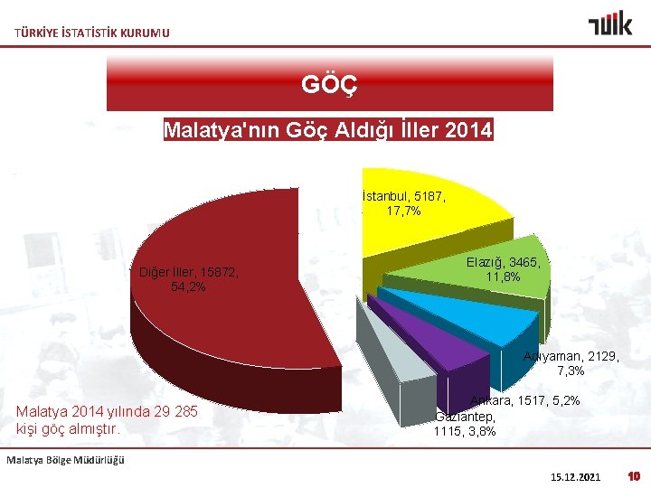 TÜRKİYE İSTATİSTİK KURUMU GÖÇ Malatya'nın Göç Aldığı İller 2014 İstanbul, 5187, 17, 7% Diğer