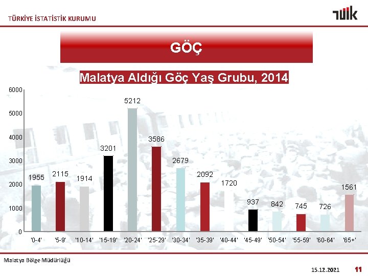 TÜRKİYE İSTATİSTİK KURUMU GÖÇ Malatya Aldığı Göç Yaş Grubu, 2014 6000 5212 5000 4000