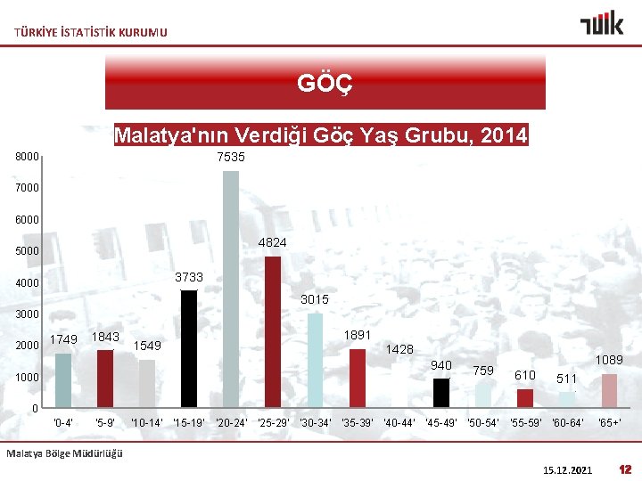 TÜRKİYE İSTATİSTİK KURUMU GÖÇ Malatya'nın Verdiği Göç Yaş Grubu, 2014 7535 8000 7000 6000