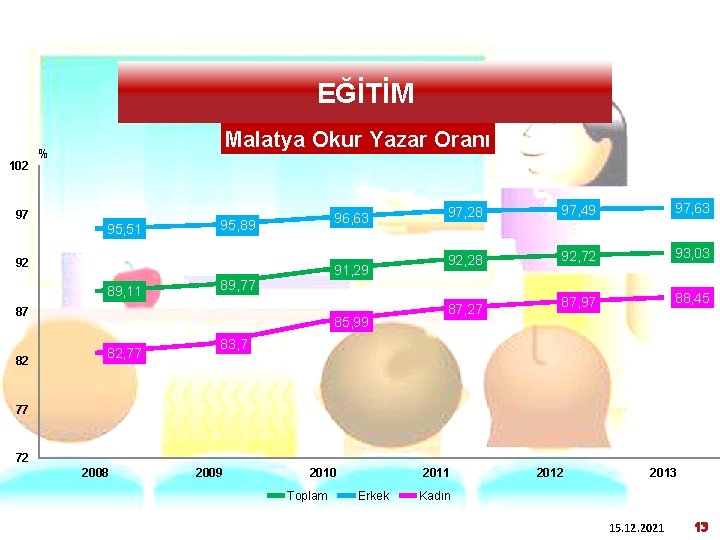 TÜRKİYE İSTATİSTİK KURUMU EĞİTİM 102 Malatya Okur Yazar Oranı % 97 95, 51 96,