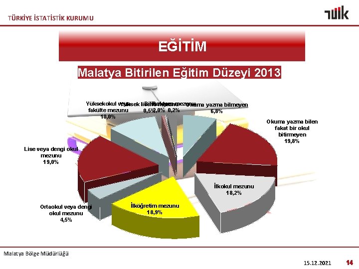 TÜRKİYE İSTATİSTİK KURUMU EĞİTİM Malatya Bitirilen Eğitim Düzeyi 2013 Yüksekokul veya Bilinmeyen Doktora mezunu