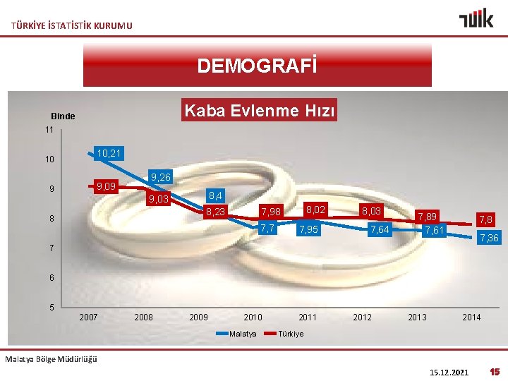 TÜRKİYE İSTATİSTİK KURUMU DEMOGRAFİ Kaba Evlenme Hızı Binde 11 10 9 10, 21 9,