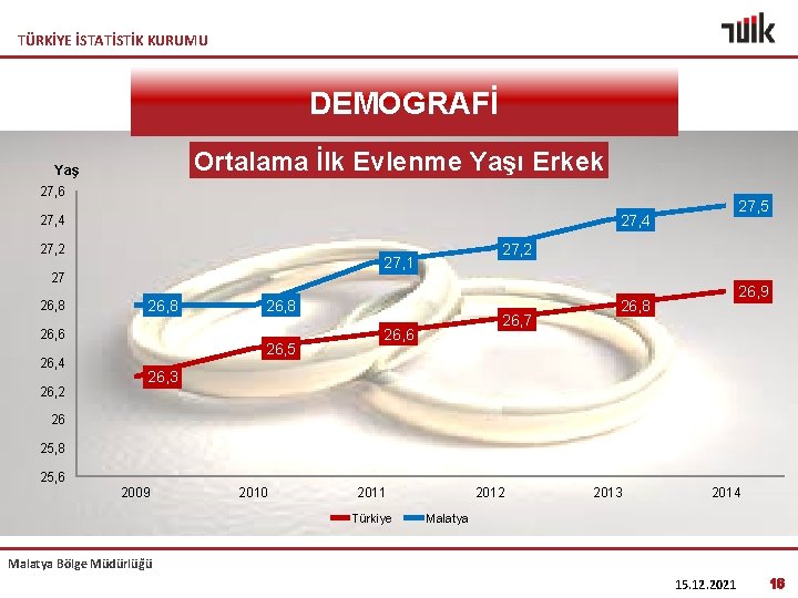 TÜRKİYE İSTATİSTİK KURUMU DEMOGRAFİ Ortalama İlk Evlenme Yaşı Erkek Yaş 27, 6 27, 2