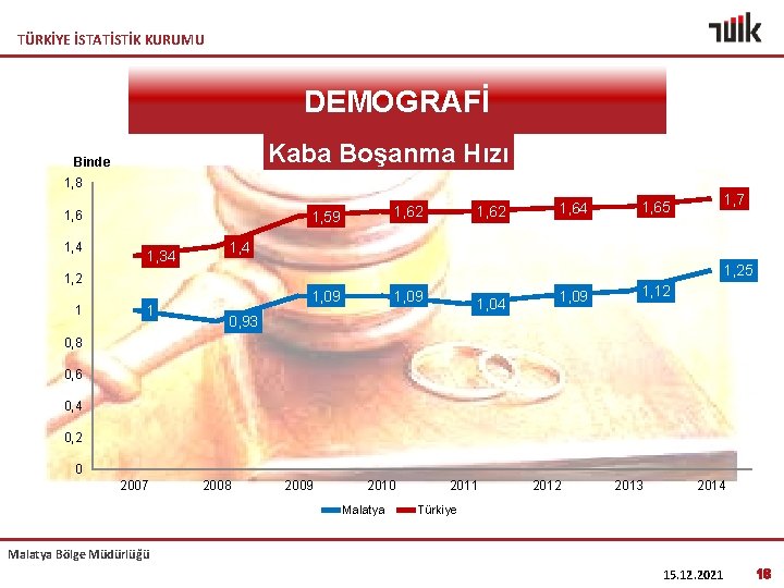 TÜRKİYE İSTATİSTİK KURUMU DEMOGRAFİ Kaba Boşanma Hızı Binde 1, 8 1, 6 1, 4