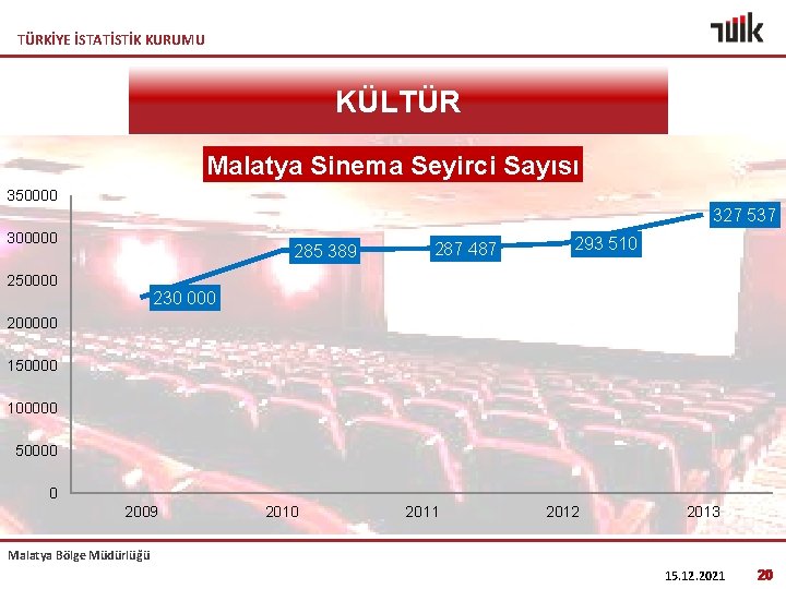 TÜRKİYE İSTATİSTİK KURUMU KÜLTÜR Malatya Sinema Seyirci Sayısı 350000 327 537 300000 285 389