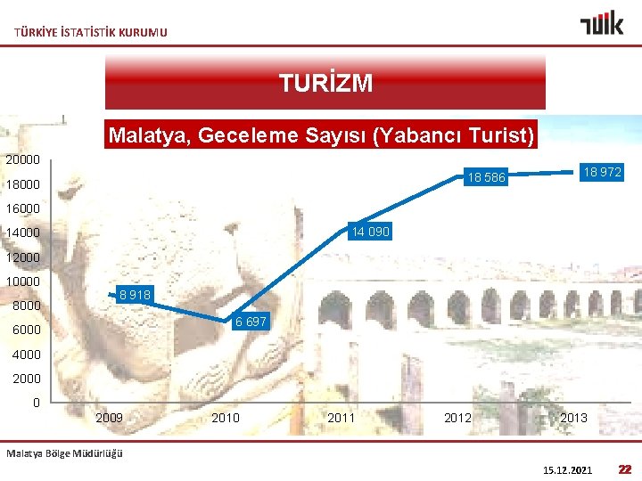 TÜRKİYE İSTATİSTİK KURUMU TURİZM Malatya, Geceleme Sayısı (Yabancı Turist) 20000 18 586 18000 18