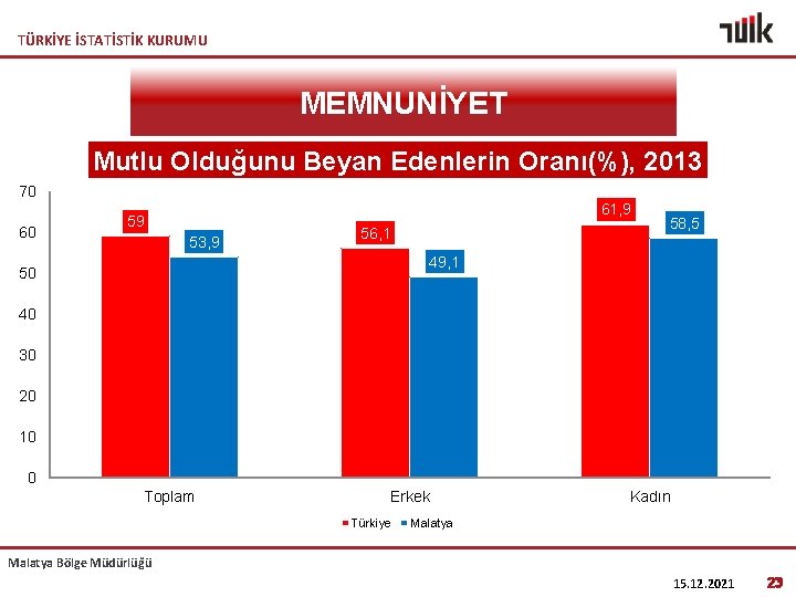 TÜRKİYE İSTATİSTİK KURUMU MEMNUNİYET Mutlu Olduğunu Beyan Edenlerin Oranı(%), 2013 70 60 61, 9