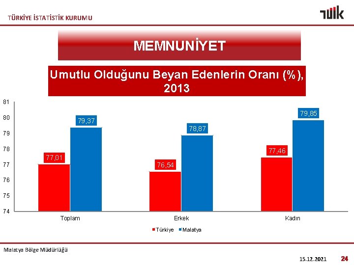 TÜRKİYE İSTATİSTİK KURUMU MEMNUNİYET Umutlu Olduğunu Beyan Edenlerin Oranı (%), 2013 81 80 79,