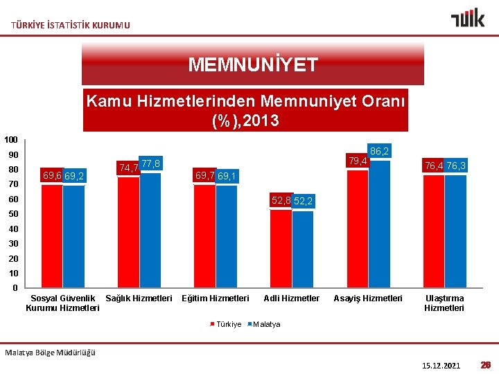 TÜRKİYE İSTATİSTİK KURUMU MEMNUNİYET Kamu Hizmetlerinden Memnuniyet Oranı (%), 2013 100 90 80 70