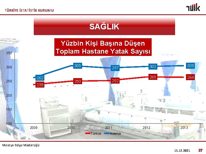 TÜRKİYE İSTATİSTİK KURUMU SAĞLIK Yüzbin Kişi Başına Düşen Toplam Hastane Yatak Sayısı 350 305