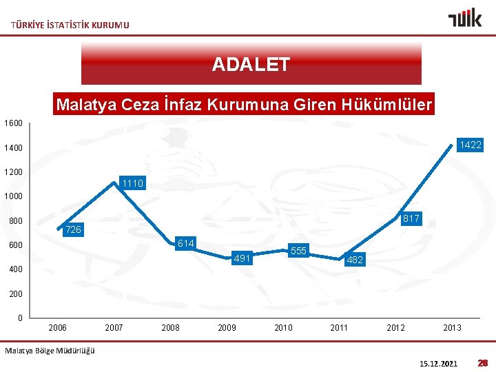 TÜRKİYE İSTATİSTİK KURUMU ADALET Malatya Ceza İnfaz Kurumuna Giren Hükümlüler 1600 1422 1400 1200