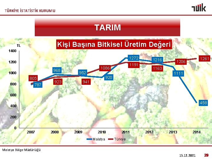 TÜRKİYE İSTATİSTİK KURUMU TARIM Kişi Başına Bitkisel Üretim Değeri TL 1400 1272 1200 968