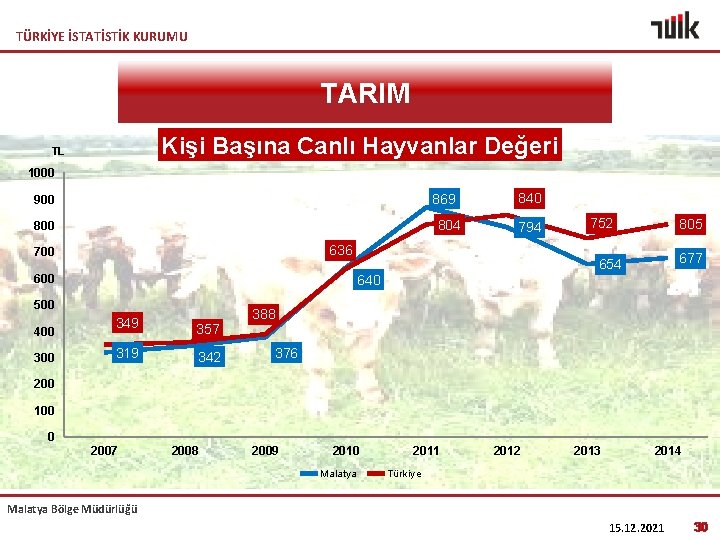 TÜRKİYE İSTATİSTİK KURUMU TARIM Kişi Başına Canlı Hayvanlar Değeri TL 1000 869 900 804