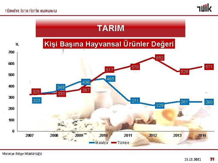 TÜRKİYE İSTATİSTİK KURUMU TARIM Kişi Başına Hayvansal Ürünler Değeri TL 700 652 600 500