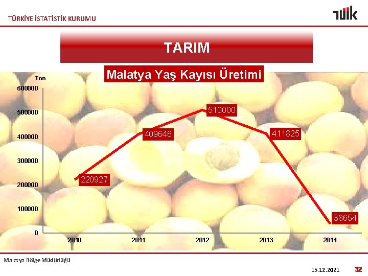 TÜRKİYE İSTATİSTİK KURUMU TARIM Malatya Yaş Kayısı Üretimi Ton 600000 510000 500000 411825 409646