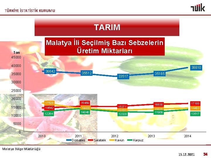 TÜRKİYE İSTATİSTİK KURUMU TARIM Malatya İli Seçilmiş Bazı Sebzelerin Üretim Miktarları Ton 45000 40000