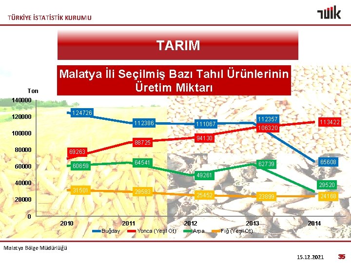 TÜRKİYE İSTATİSTİK KURUMU TARIM Ton Malatya İli Seçilmiş Bazı Tahıl Ürünlerinin Üretim Miktarı 140000