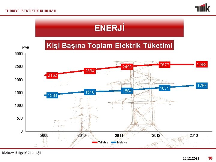 TÜRKİYE İSTATİSTİK KURUMU ENERJİ Kişi Başına Toplam Elektrik Tüketimi KWH 3000 2500 2162 2000