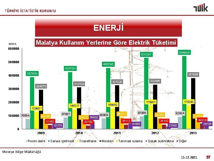 TÜRKİYE İSTATİSTİK KURUMU ENERJİ Malatya Kullanım Yerlerine Göre Elektrik Tüketimi MWH 600000 544900 531297