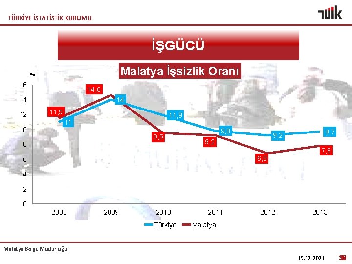 TÜRKİYE İSTATİSTİK KURUMU İŞGÜCÜ Malatya İşsizlik Oranı % 16 14, 6 14 12 10