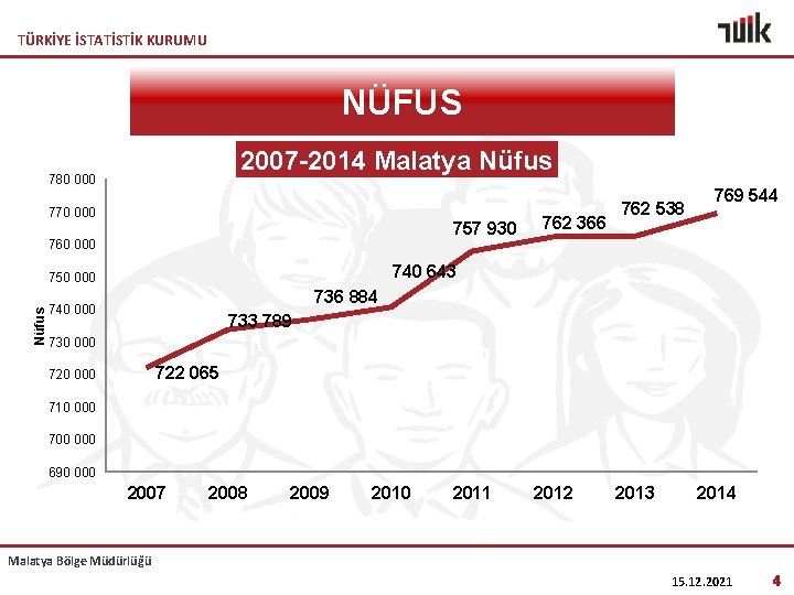 TÜRKİYE İSTATİSTİK KURUMU NÜFUS 2007 -2014 Malatya Nüfus 780 000 770 000 757 930