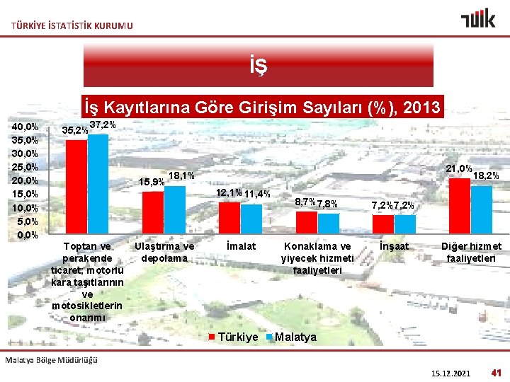 TÜRKİYE İSTATİSTİK KURUMU İŞ İş Kayıtlarına Göre Girişim Sayıları (%), 2013 40, 0% 35,