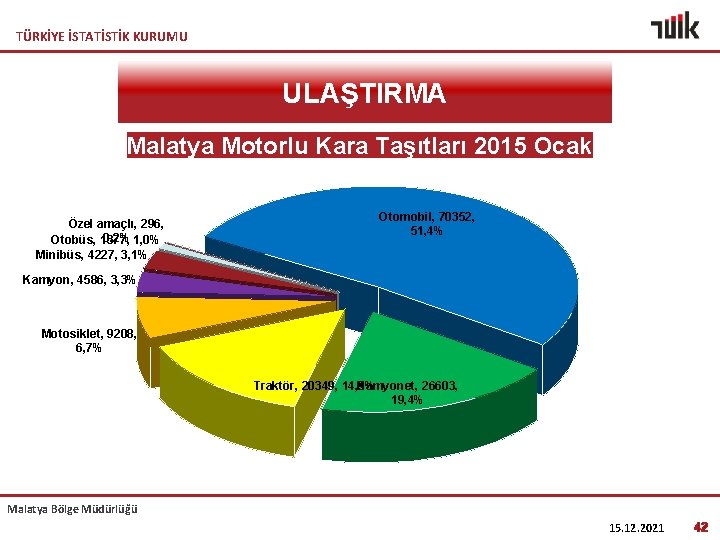 TÜRKİYE İSTATİSTİK KURUMU ULAŞTIRMA Malatya Motorlu Kara Taşıtları 2015 Ocak Özel amaçlı, 296, 0,