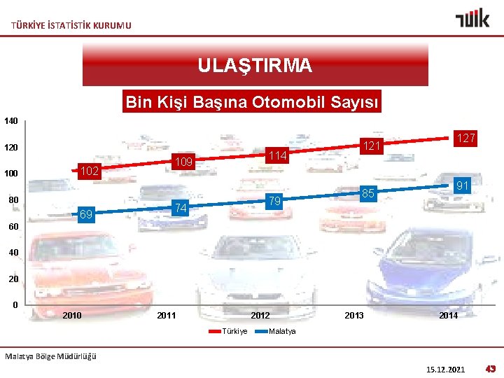 TÜRKİYE İSTATİSTİK KURUMU ULAŞTIRMA Bin Kişi Başına Otomobil Sayısı 140 120 102 80 69