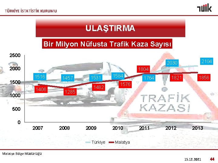 TÜRKİYE İSTATİSTİK KURUMU ULAŞTIRMA Bir Milyon Nüfusta Trafik Kaza Sayısı 2500 2104 2030 2000