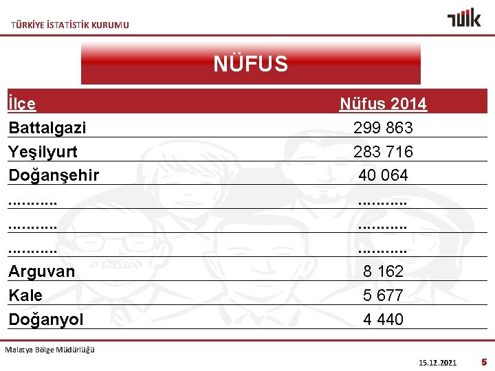 TÜRKİYE İSTATİSTİK KURUMU NÜFUS İlçe Battalgazi Yeşilyurt Doğanşehir. . . . Arguvan Kale Doğanyol