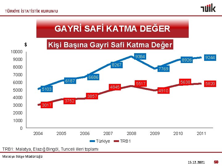 TÜRKİYE İSTATİSTİK KURUMU GAYRİ SAFİ KATMA DEĞER Kişi Başına Gayri Safi Katma Değer $