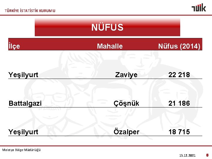 TÜRKİYE İSTATİSTİK KURUMU NÜFUS İlçe Mahalle Nüfus (2014) Yeşilyurt Zaviye 22 218 Battalgazi Çöşnük