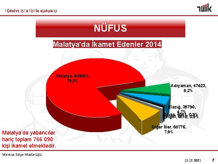 TÜRKİYE İSTATİSTİK KURUMU NÜFUS Malatya'da İkamet Edenler 2014 Malatya, 609022, 79, 5% Adıyaman, 47423,